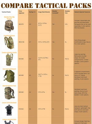 Tactical Hydration Pack Comparison Chart